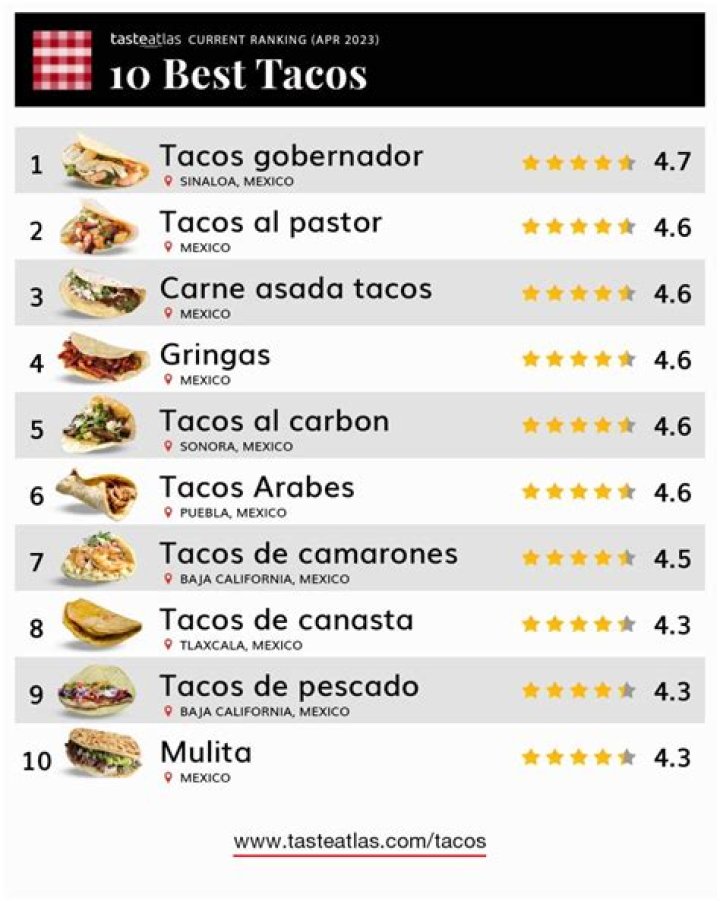 &iquest;Cu&aacute;les son los mejores tacos de M&eacute;xico? Nuestros foodies de confianza